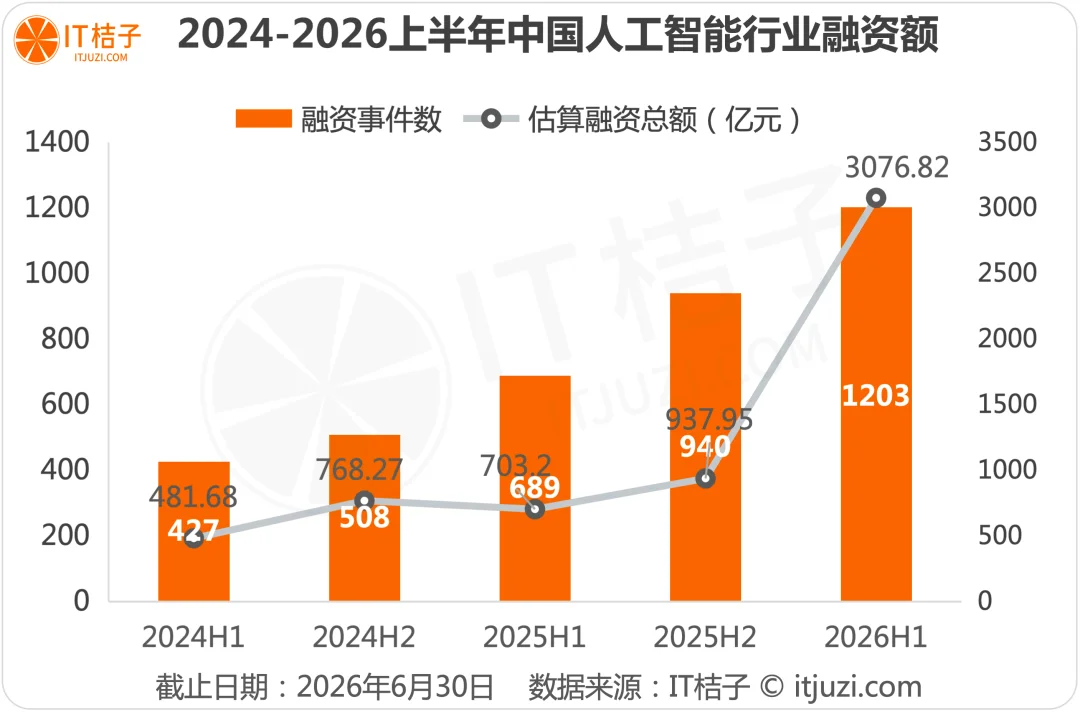上半年,VC们的钱一半投向了AI,光这30家公司就融了超1700亿元