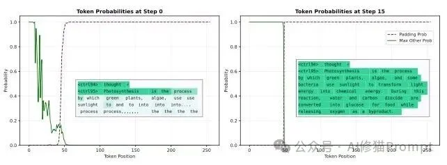 斯坦福改变了LLM的生成顺序,Google把它做了出来。DiffusionGemma技术报告来了