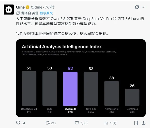 Qwen3.8-27B 登顶全球开源榜第一,曾经的「源神」又回来了!