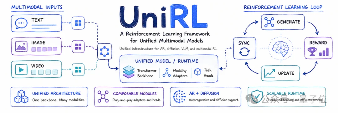 腾讯混元最新开源:一套RL框架打通多个模态,庞天宇团队新作