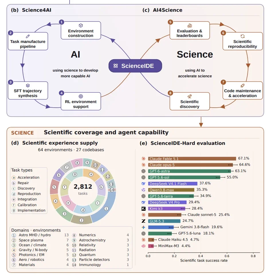 刚刚,Claude四周重写30个生物模型,ScienceIDE已规模化训练AI科学家