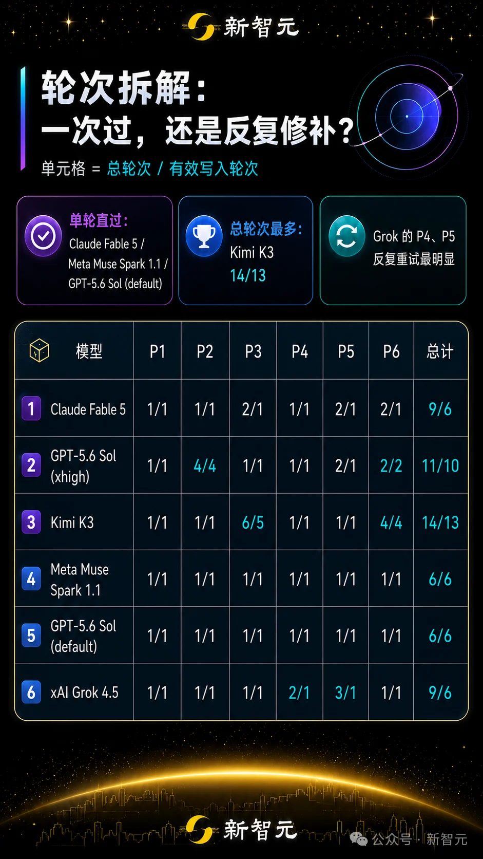 刚刚,全球三大AI包揽IMO满分!击败99%人类