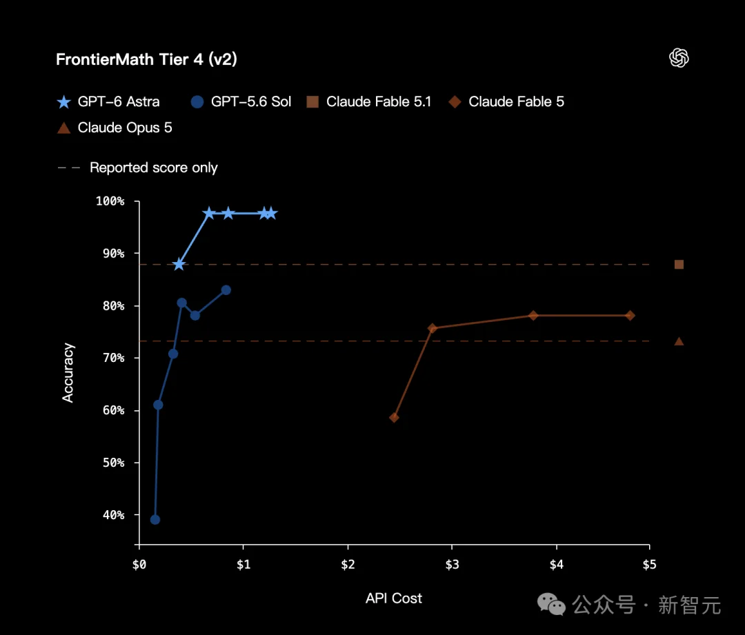 突发，OpenAI GPT-6跑分作弊被抓包了！