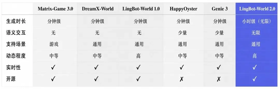 LingBot-World 2.0 实测:无限时长、随机变化的世界,终于来了?