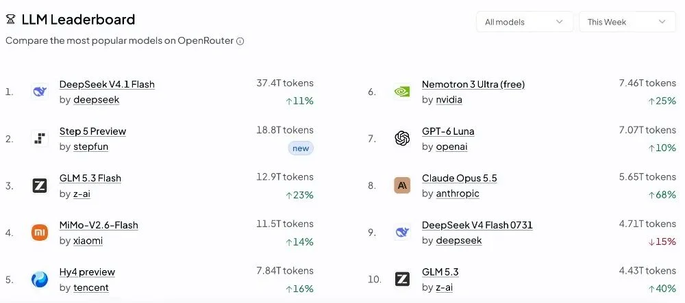 OpenRouter周榜全球第二,这个国产模型终于开源了