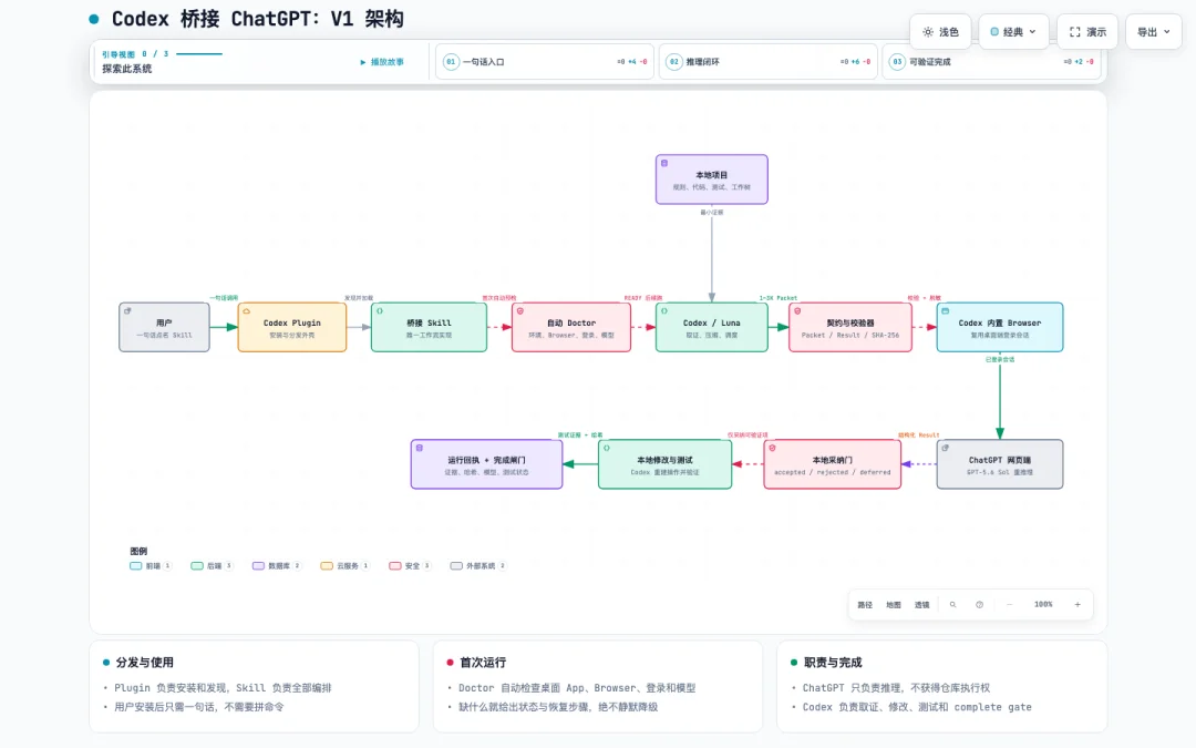 Codex 额度不够用, 我把 ChatGPT 网页端的5.6-Sol 接了进来