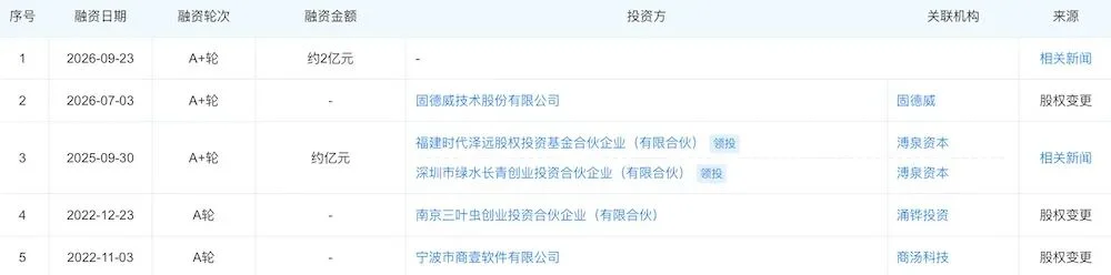 前商汤骨干AI创业,融资约2亿!