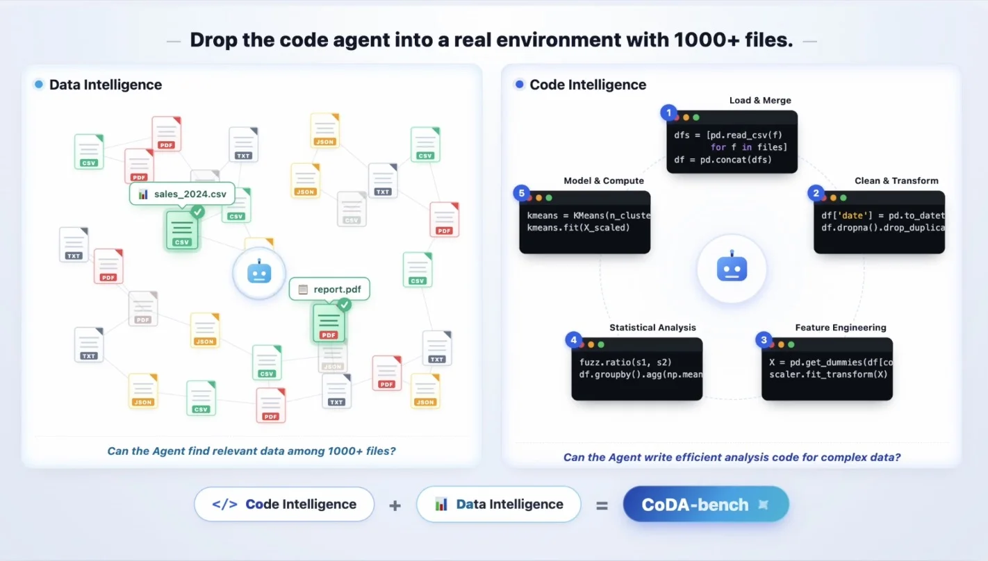 把Agent丢入1000+文件:人大CoDA-Bench揭示Code Agent瓶颈
