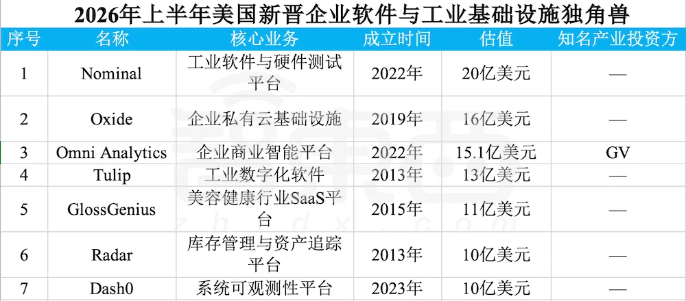 赢麻了!半年83家独角兽诞生,六成是AI公司