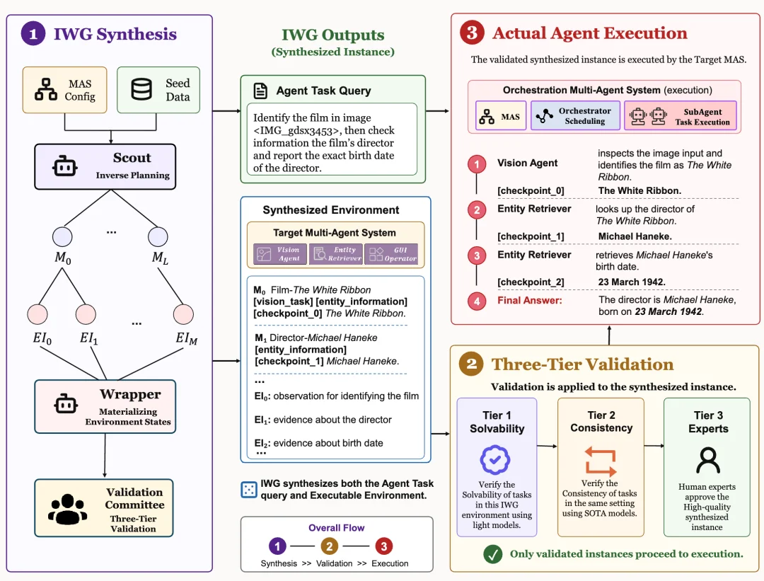 ICML 2026|如何对Multi-Agent系统进行过程评估?重新认识多智能体系统中的Orchestrator