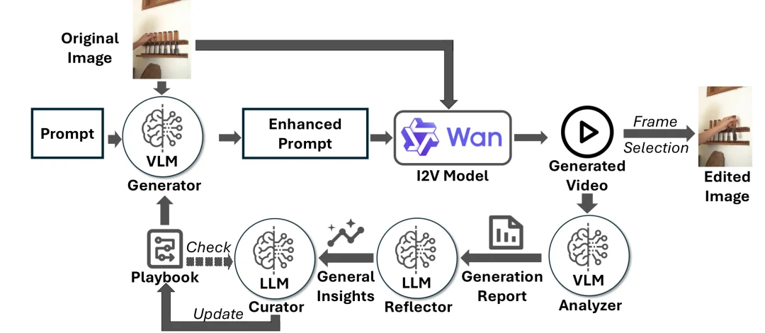 ICML 2026 | 图像编辑进入「交互理解」时代,北大提出HOI-Edit基准与SCPE自纠错框架