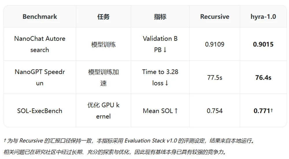 腾讯科研Agent刷新多项纪录,参与下一代Hy模型迭代