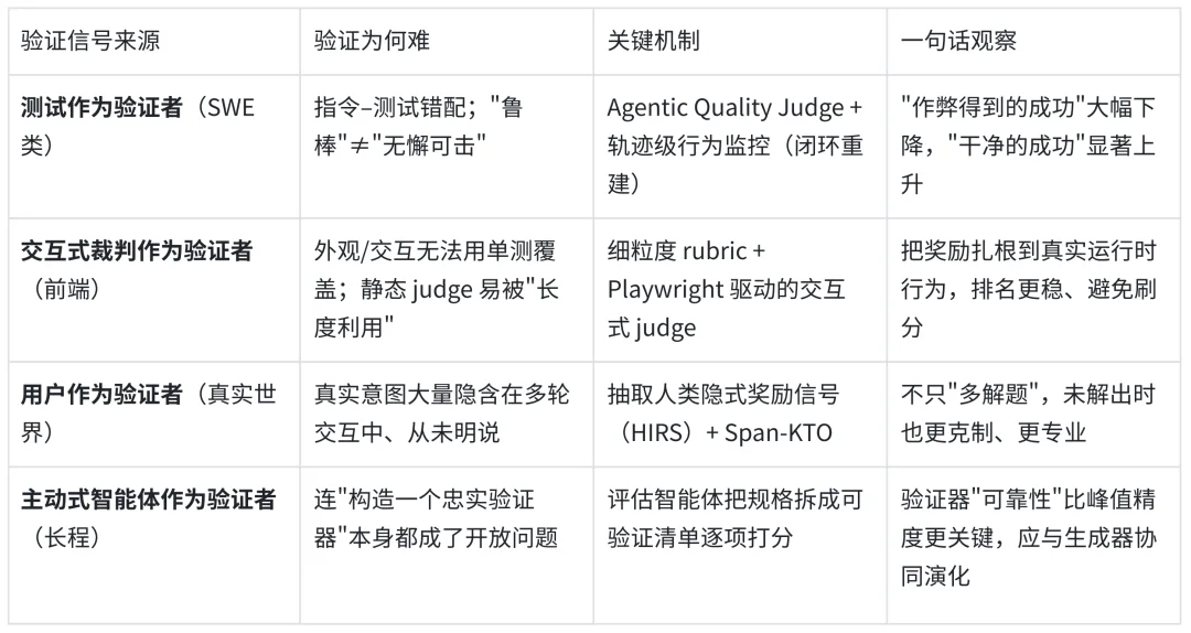 满分的「差」,Qwen与复旦等揭示编程智能体奖励设计的结构性困境