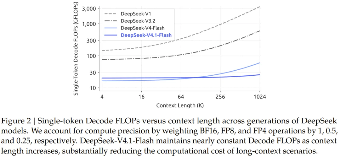 DeepSeek V4.1 Flash用了哪些黑科技?竟让Flash(差点)逼退Pro