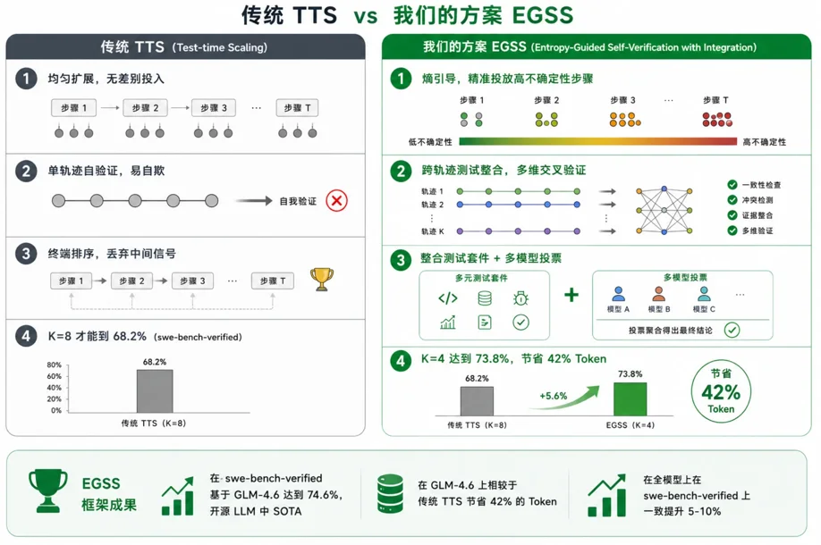 蚂蚁EGSS算法破解Test Time Scaling困局 | ACL 2026