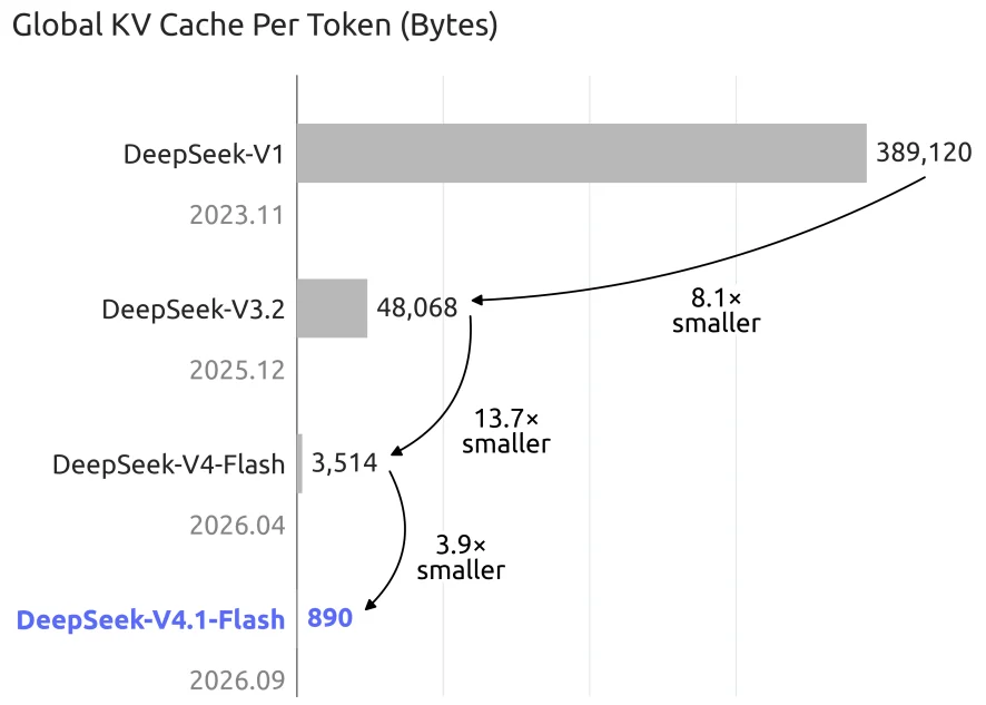 DeepSeek V4.1 Flash用了哪些黑科技?竟让Flash(差点)逼退Pro