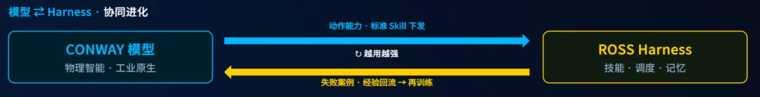 跻身世界人形机器人运动会工业场景赛全国前三,ROSS Harness 以全自主模式突破工业具身智能落地瓶颈