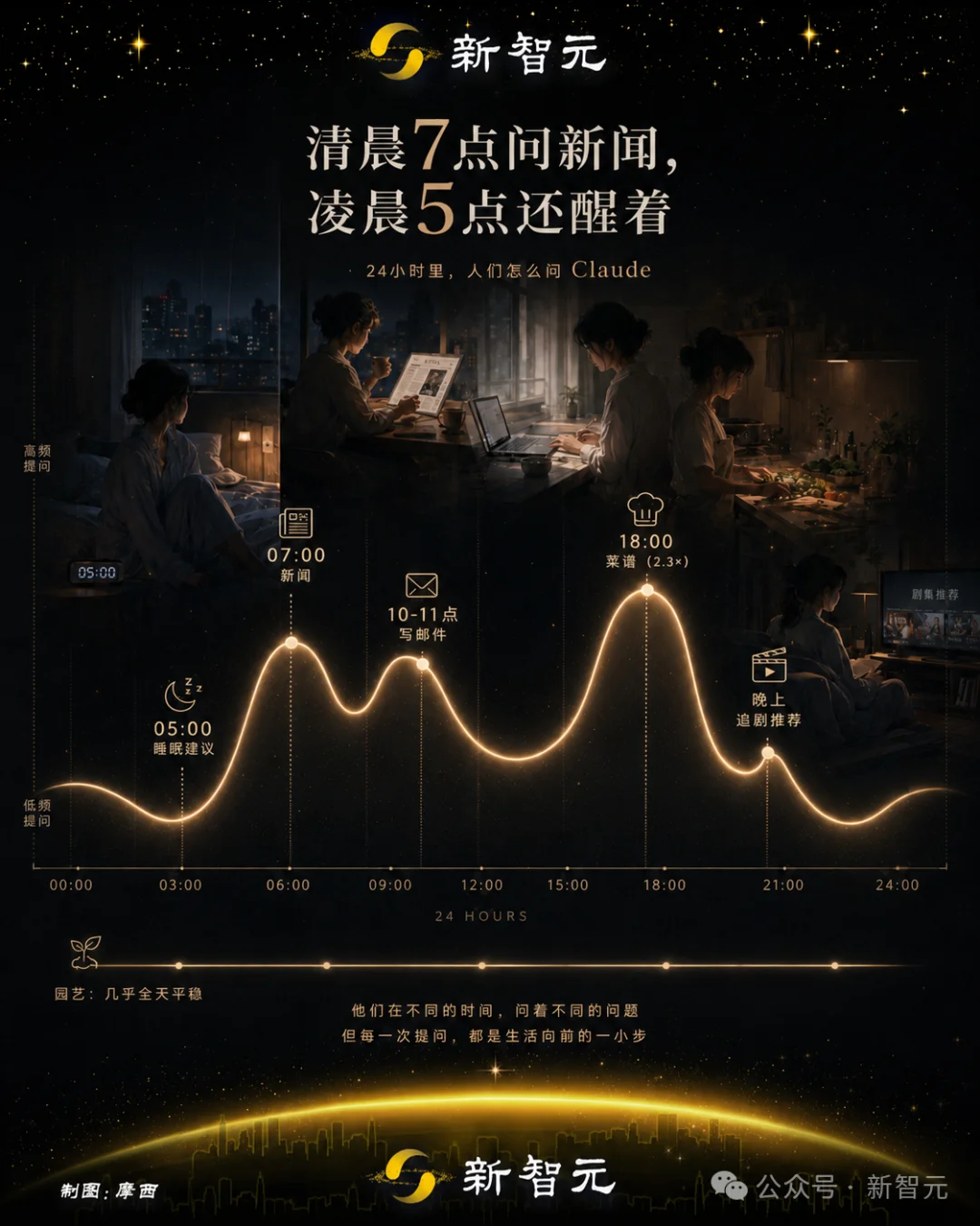 Anthropic最新报告摸透全球打工人:凌晨5点求睡眠,晚6点问菜谱