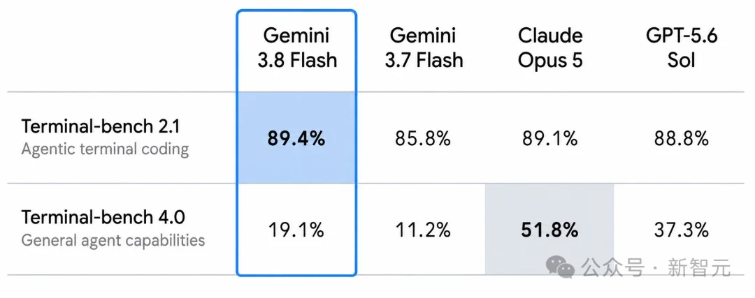 谷歌Meta被锤刷榜!Gemini暴跌70分,Top 2秒变倒数第三