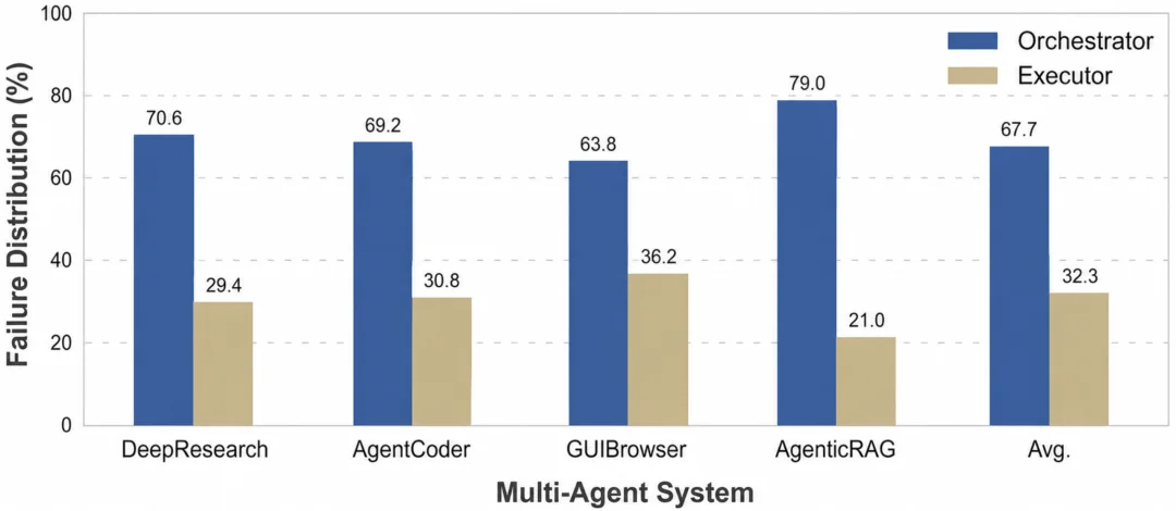 ICML 2026|如何对Multi-Agent系统进行过程评估?重新认识多智能体系统中的Orchestrator