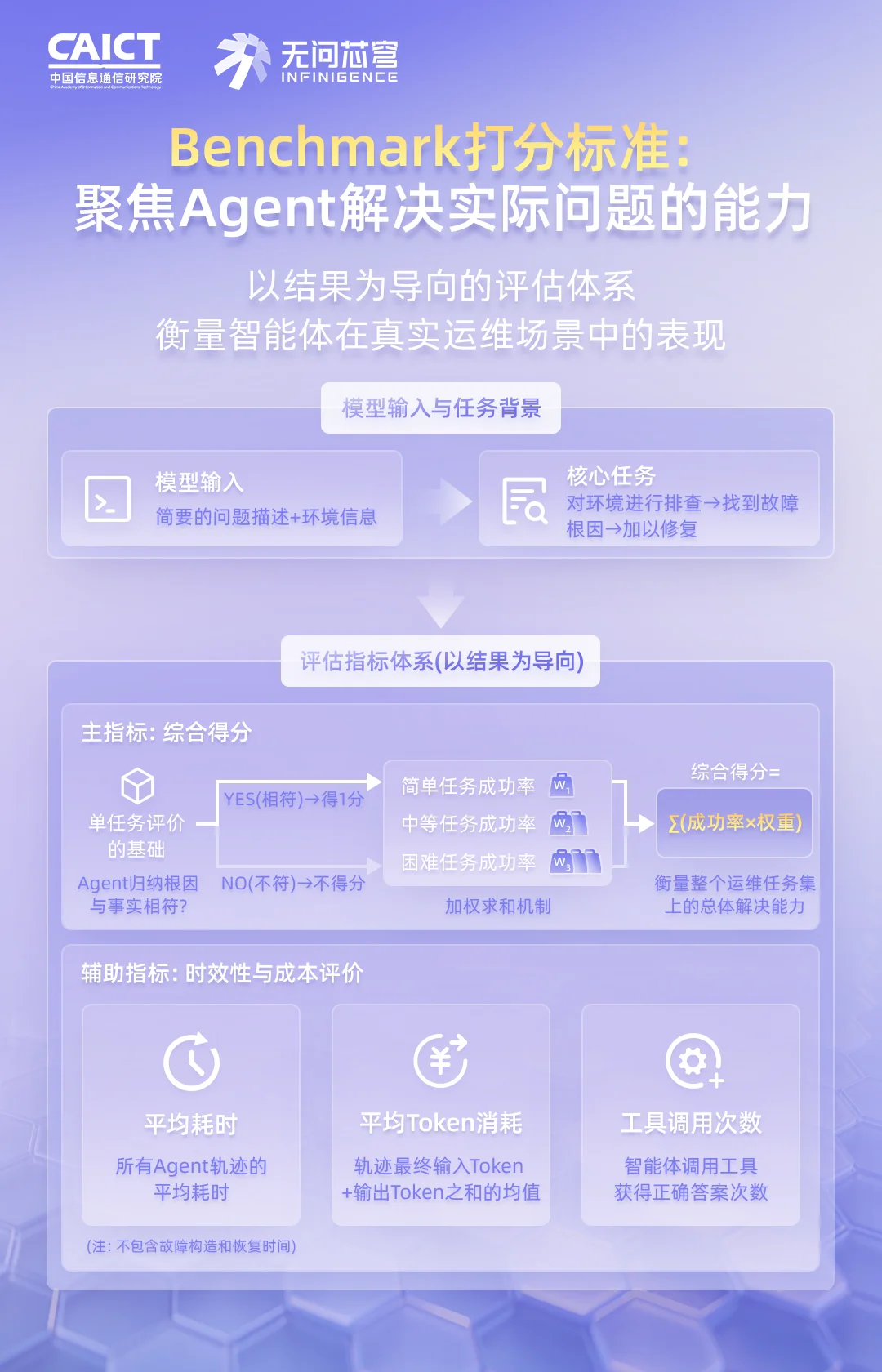 百亿真实数据,首个面向AI Infra的运维智能体评测基准正式开源