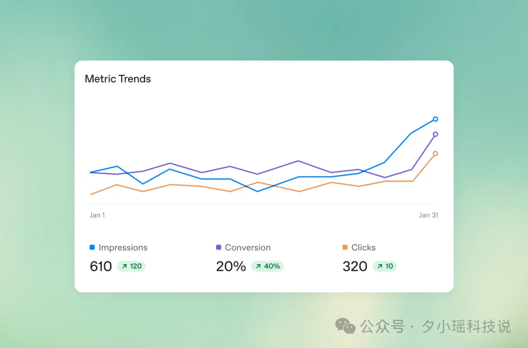 200天狂飙10亿美元,ChatGPT广告还是没追上自己吹的牛