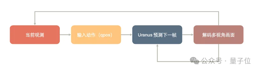 世界模型的新用途:不做选手,去当裁判