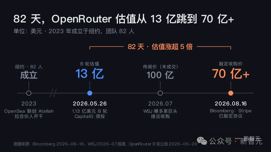 70亿美元!全球最大「Token中转站」OpenRouter被收购