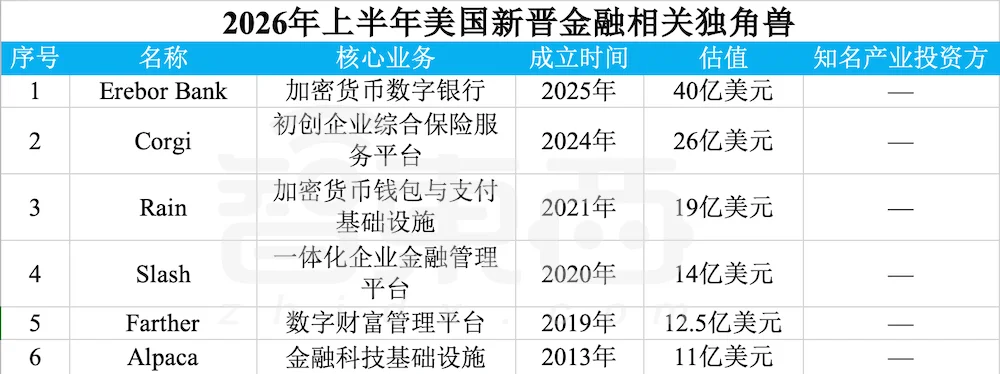 赢麻了!半年83家独角兽诞生,六成是AI公司