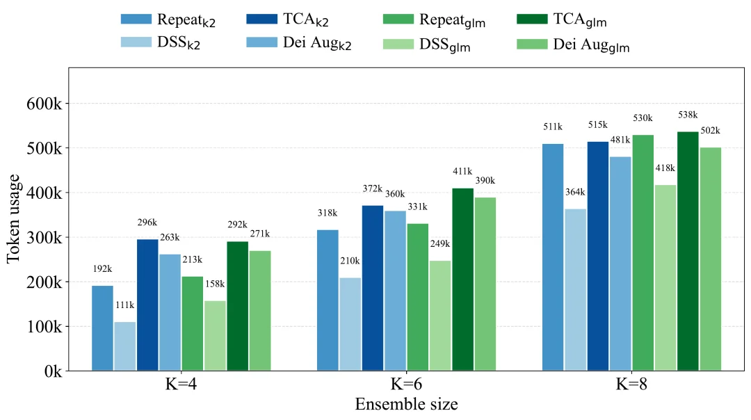 蚂蚁EGSS算法破解Test Time Scaling困局 | ACL 2026