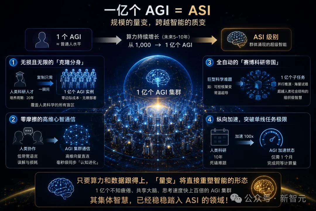 谷歌官宣3万字路线图:1亿人类水平的AI就是ASI!