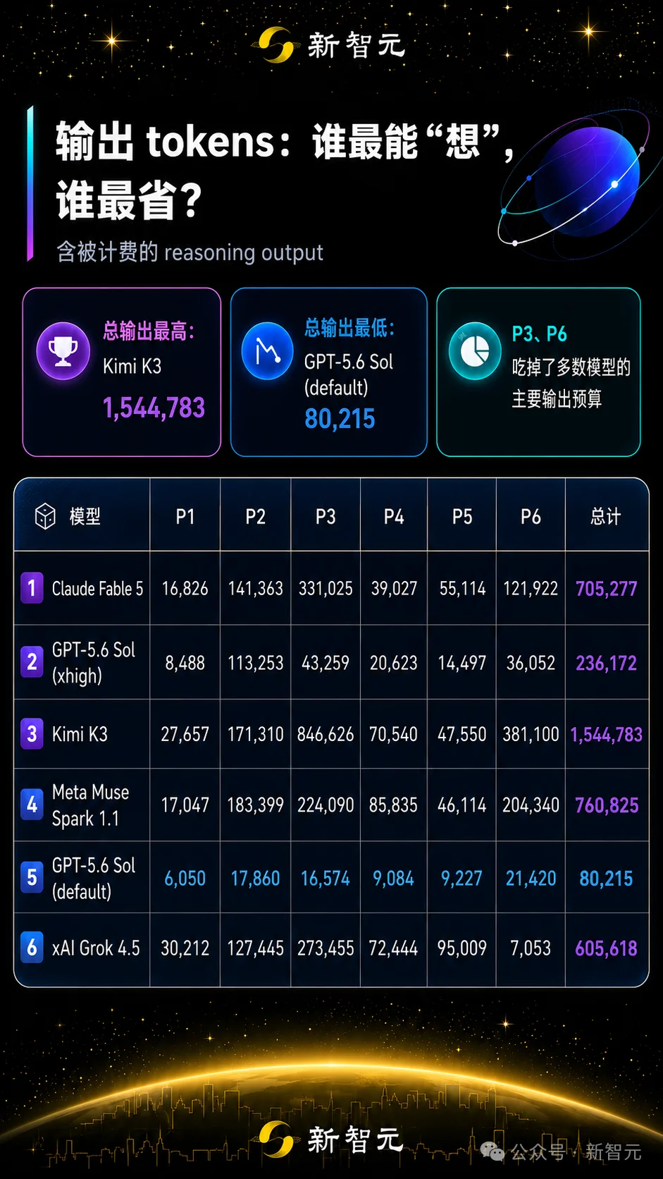 刚刚,全球三大AI包揽IMO满分!击败99%人类
