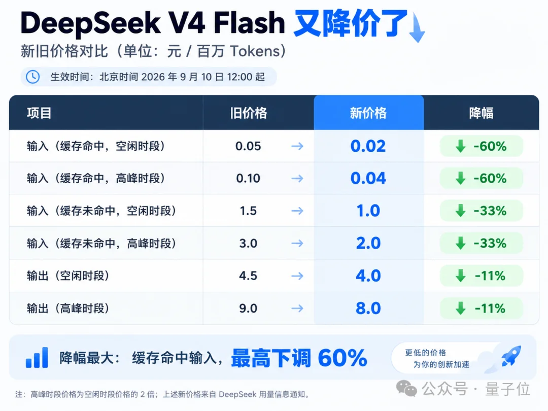 梁文锋听劝,DeepSeek把价格降回来了