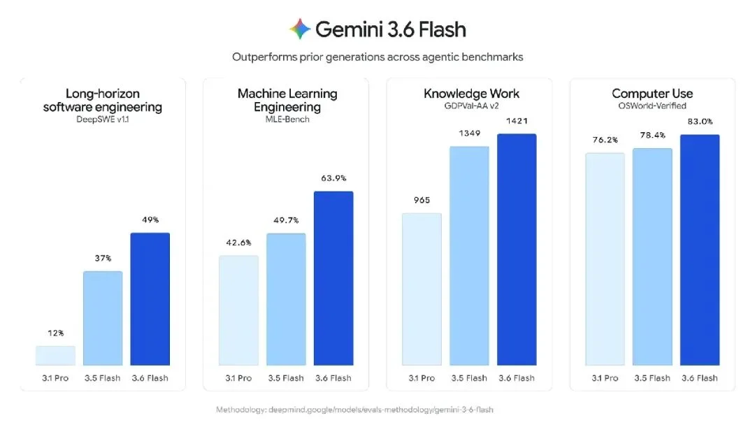 刚刚,Gemini 3.6 Flash 正式发布,但网友笑得更大声了