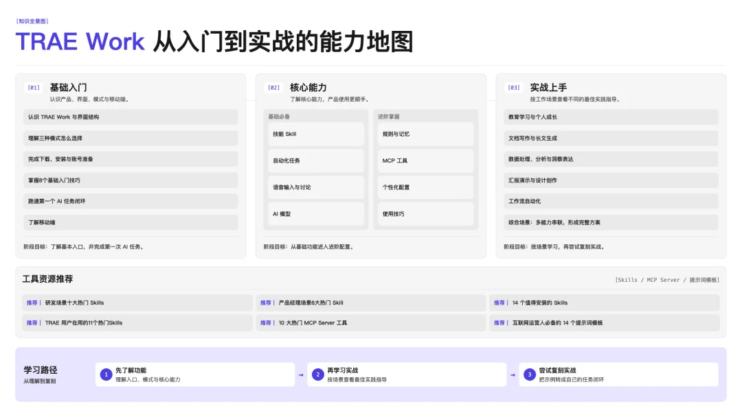 刚刚,字节官方发布 Trae Work 保姆级知识库教程!
