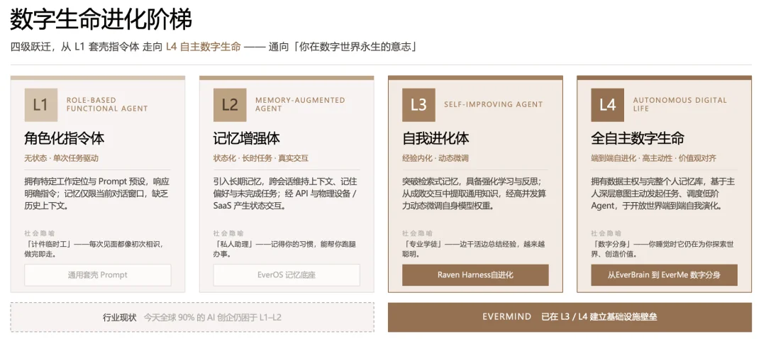 当AI开始重写自己:EverMind的自进化智能体框架Raven,正在定义数字生命的下一个形态