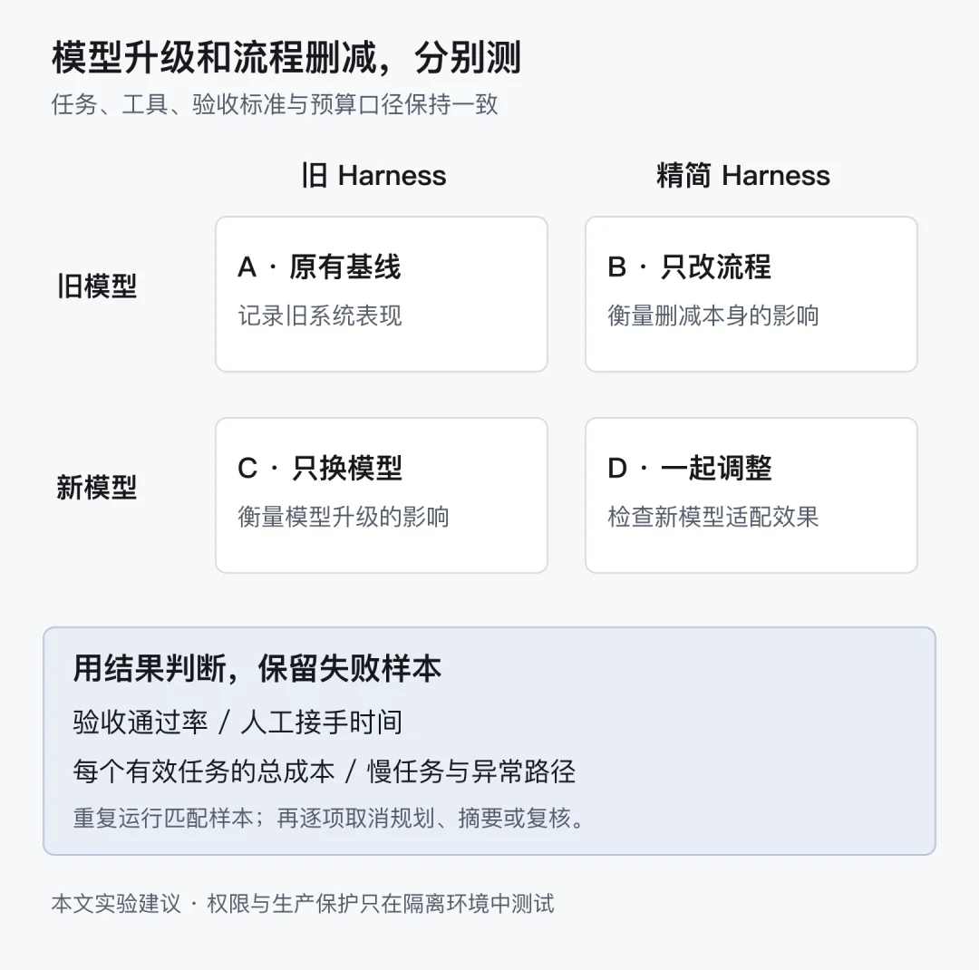 GPT‑6 Astra 之后，哪些 Harness 还值得做？