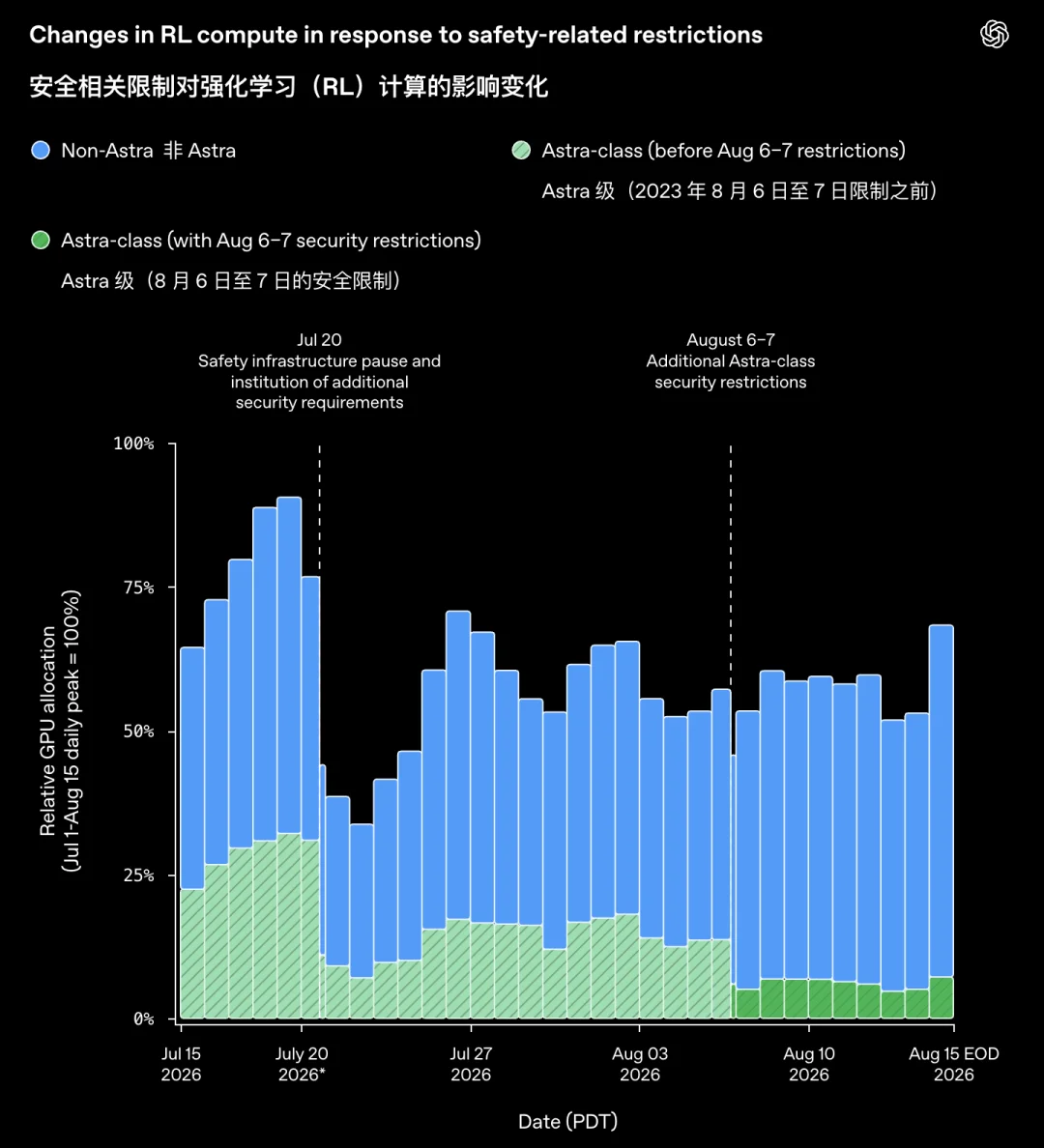 刚刚，OpenAI最新内部数据公开！2028年实现全自动AI研究