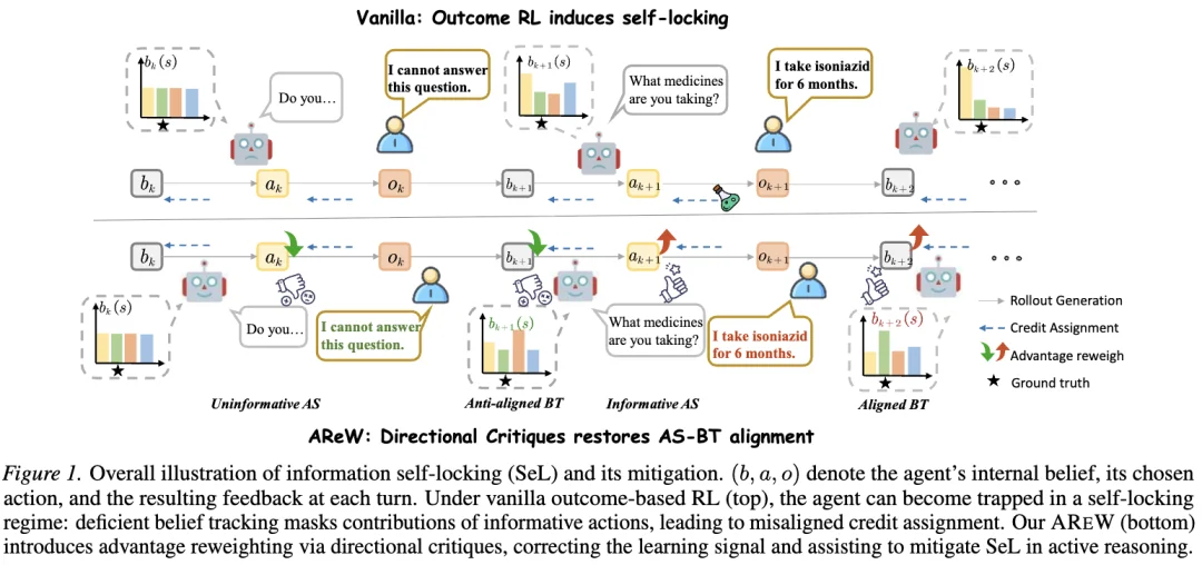 ICML 2026 | Agentic强化学习训练的信息自锁问题