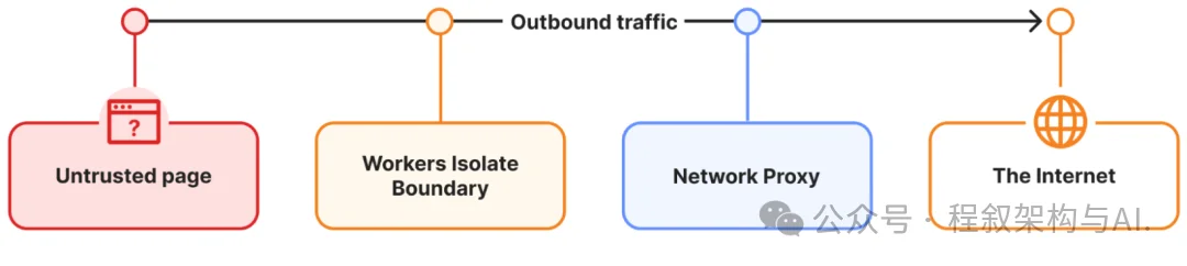 赛博菩萨Cloudflare 发布 Kitesurf:专为 AI Agent 打造的浏览器,CPU/内存比 Chromium 低 3-7 倍
