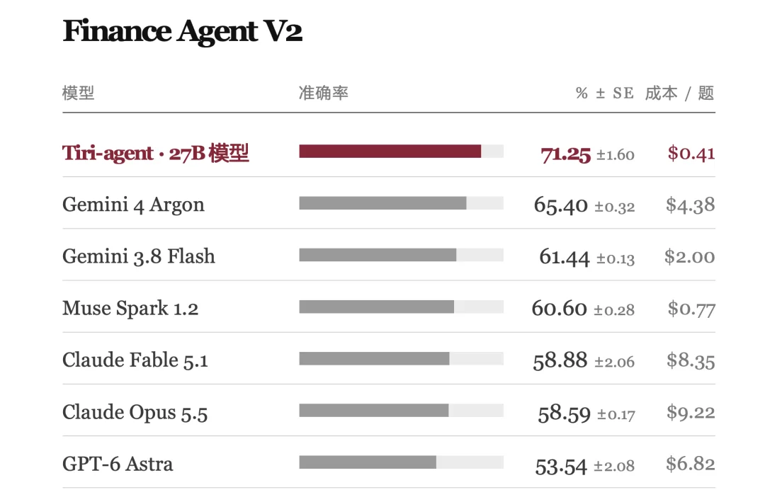 押注金融 Agent 自我进化，EasyLink 完成数千万元天使轮融资，27B 模型超越千亿级最前沿模型