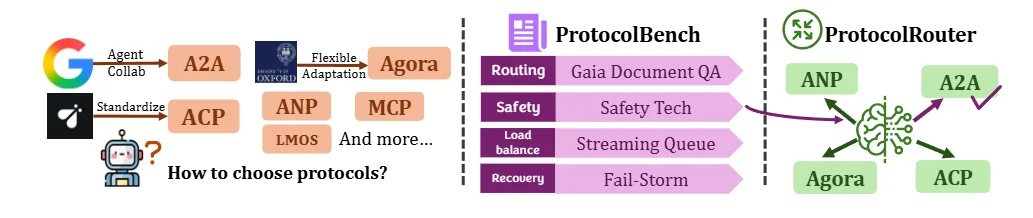 ICML 2026|Agent通讯的「运营商」哪家强?UIUC团队发布ProtocolBench