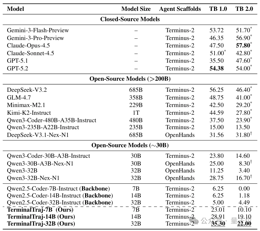 把真实GitHub仓库转化为可执行终端轨迹!TerminalTraj入选ICML 2026