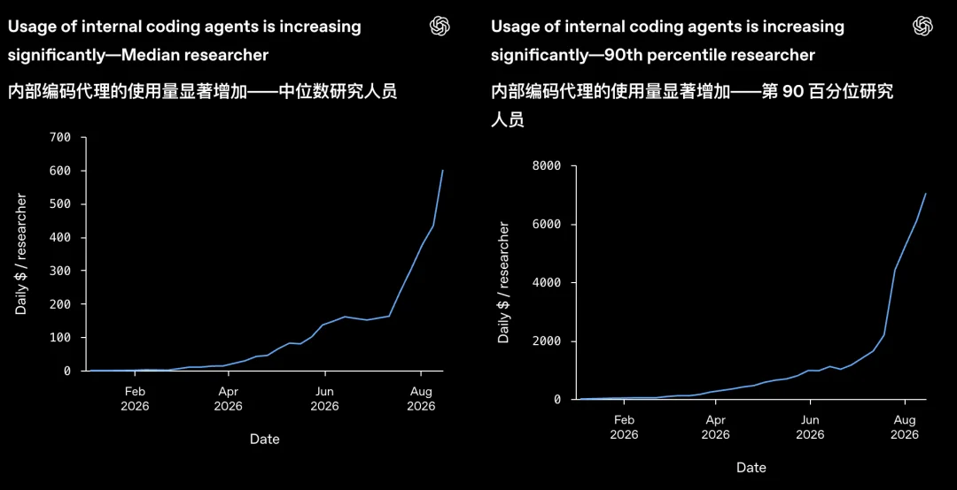 刚刚，OpenAI最新内部数据公开！2028年实现全自动AI研究