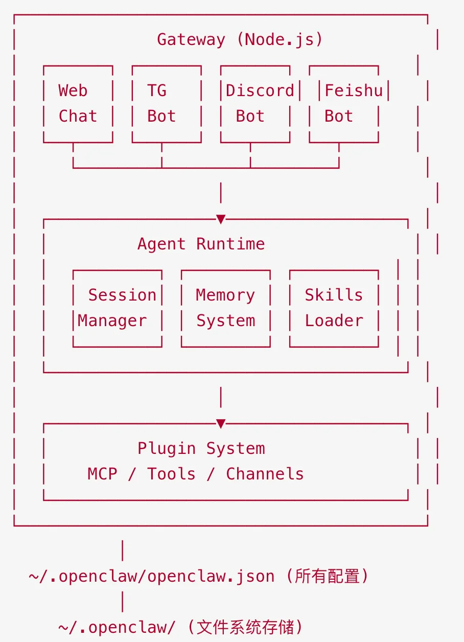 从 OpenClaw 到 FastClaw:如何设计优秀的多 Agent 架构