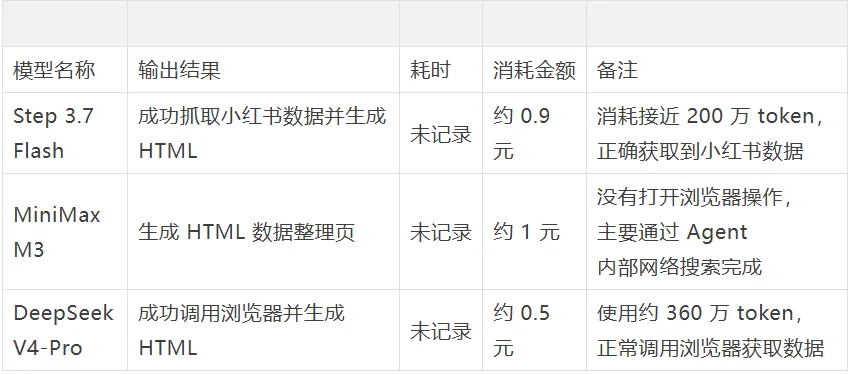 Step 3.7 Flash、DeepSeek、MiniMax、Gemini、GPT 的 Agent 评测,谁更适合Agent?