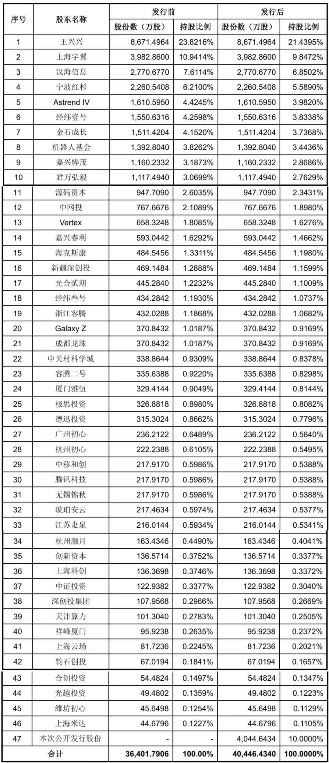 开盘暴涨629%！宇树登陆科创板，市值超4000亿