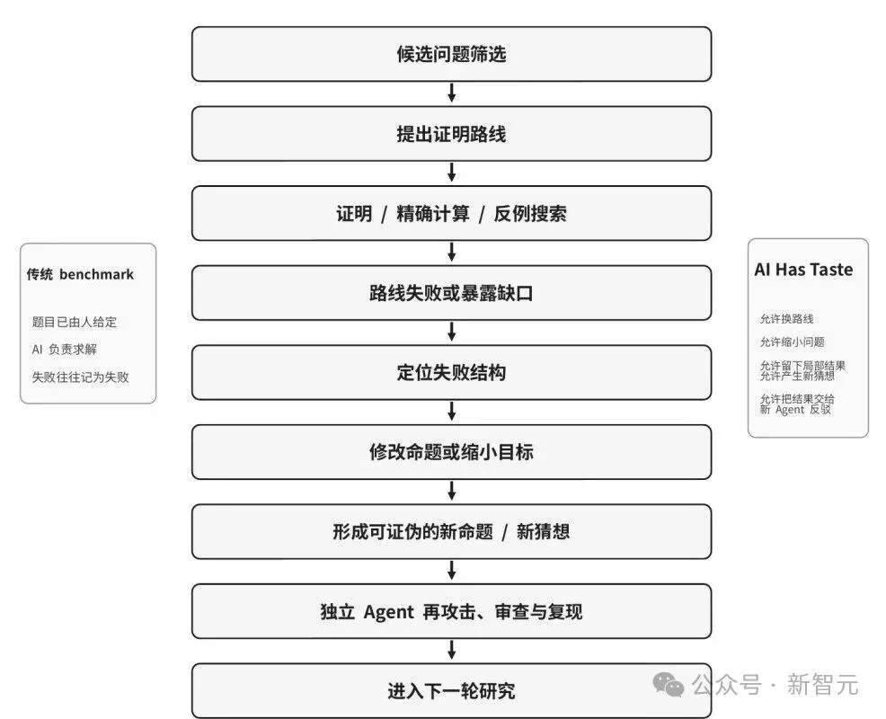 AI找出数学反例推翻论文,作者确认!453篇手稿,AI开始自己出题了