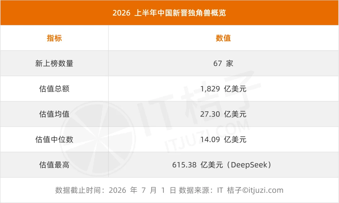 2026 国内新增独角兽全梳理:3 天一家、AI 和机器人占了一半,DeepSeek 估值最高