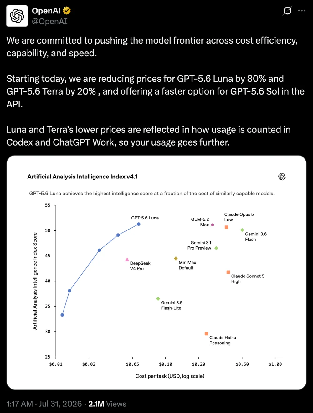 OpenAI突然宣布:GPT-5.6大幅降价,2折起售